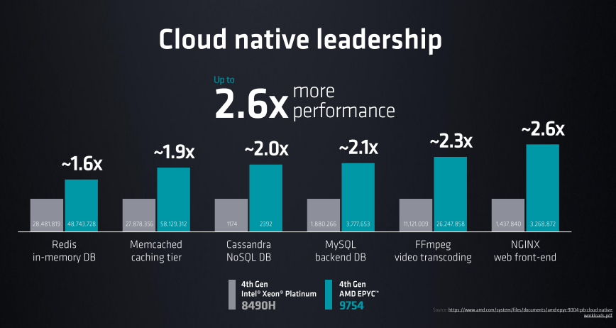 AMD發布第4代EPYC CPU產品系列新品,人工智能戰略亮相(圖5) AMD發布第4代EPYC CPU產品系列新品,人工智能戰略亮相(圖5)